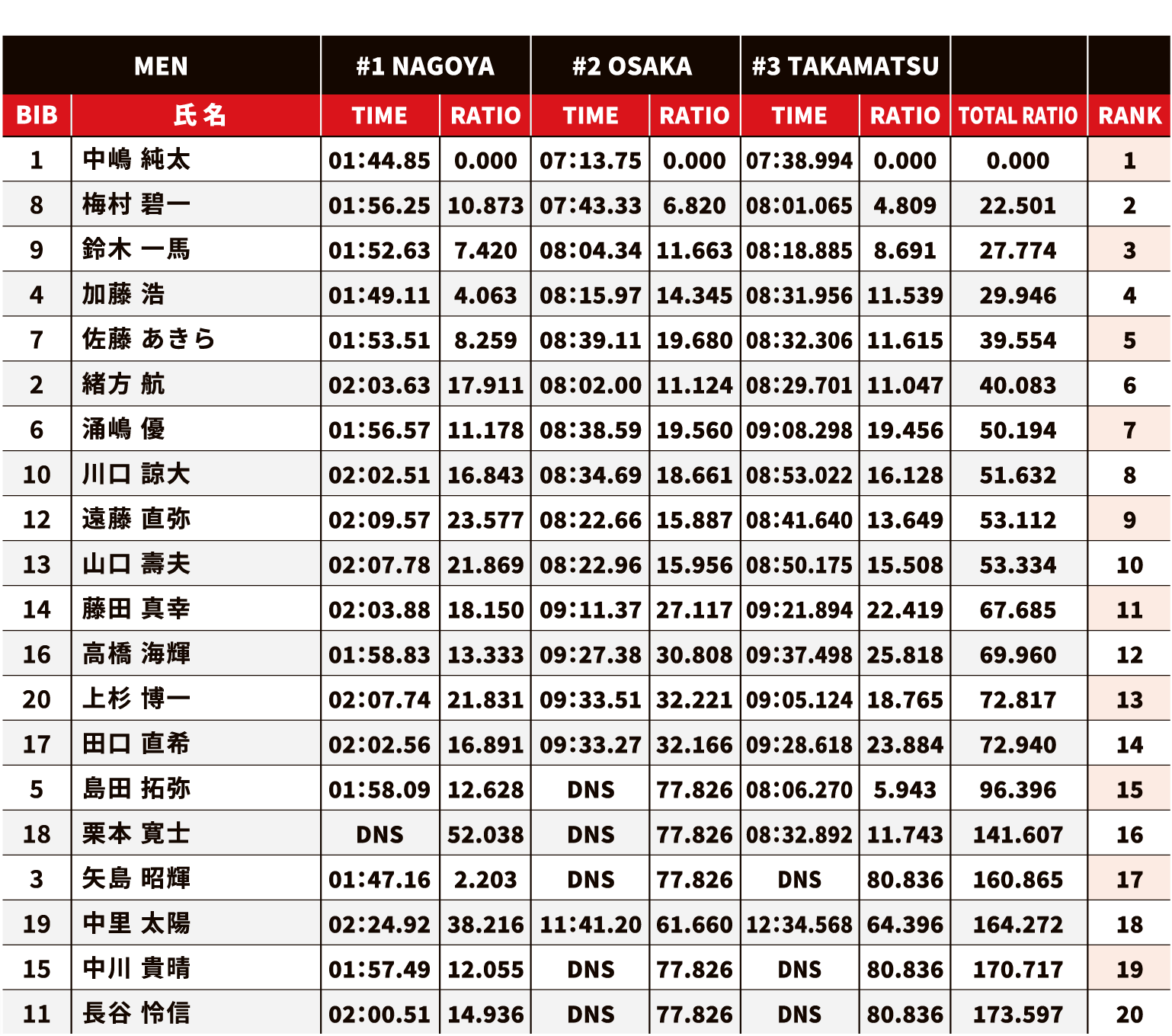 年間ポイントランキング 男子