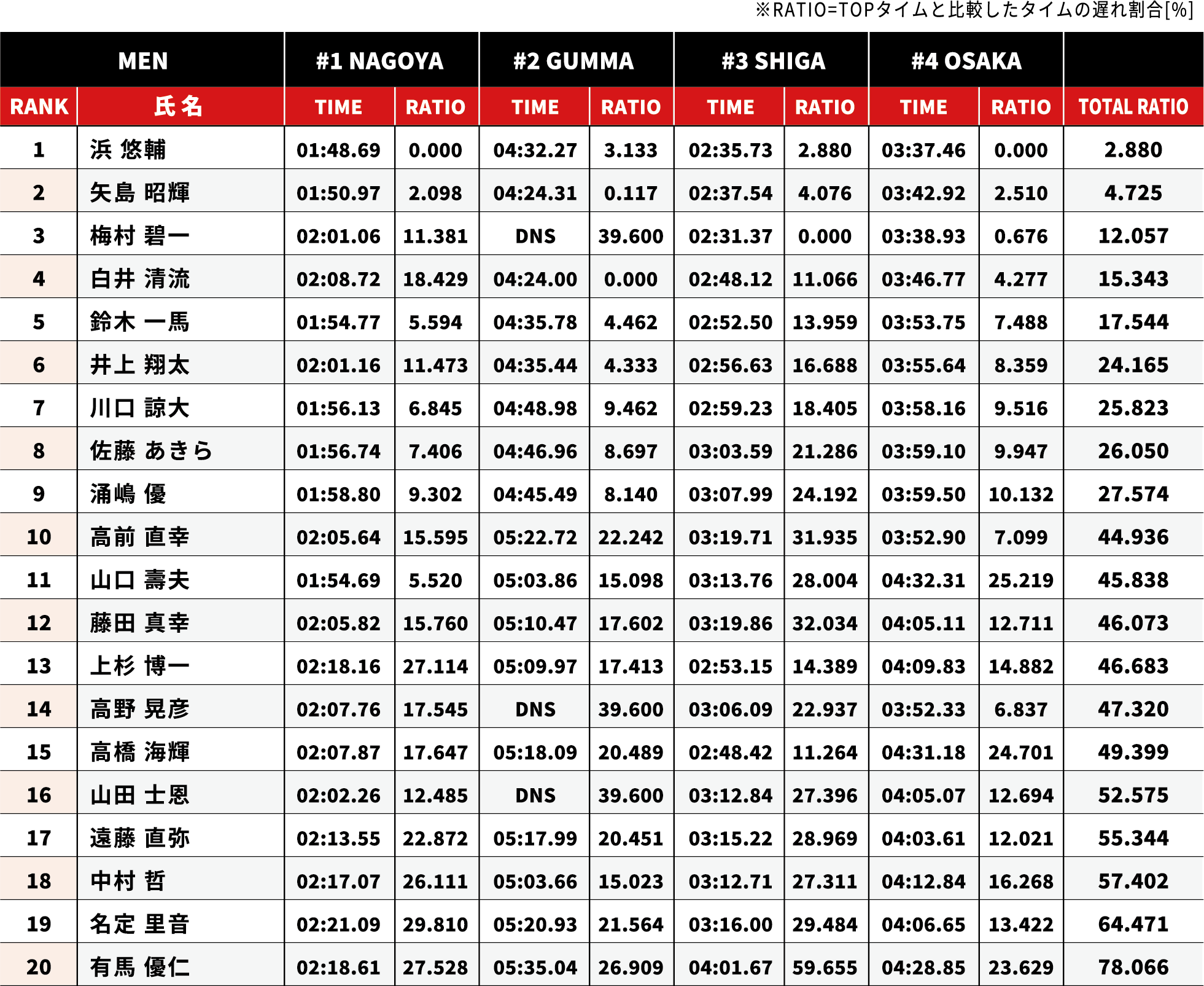 年間ポイントランキング 男子