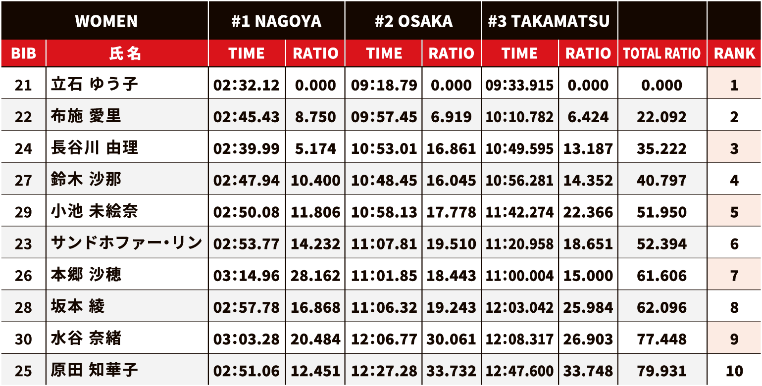 年間ポイントランキング 女子