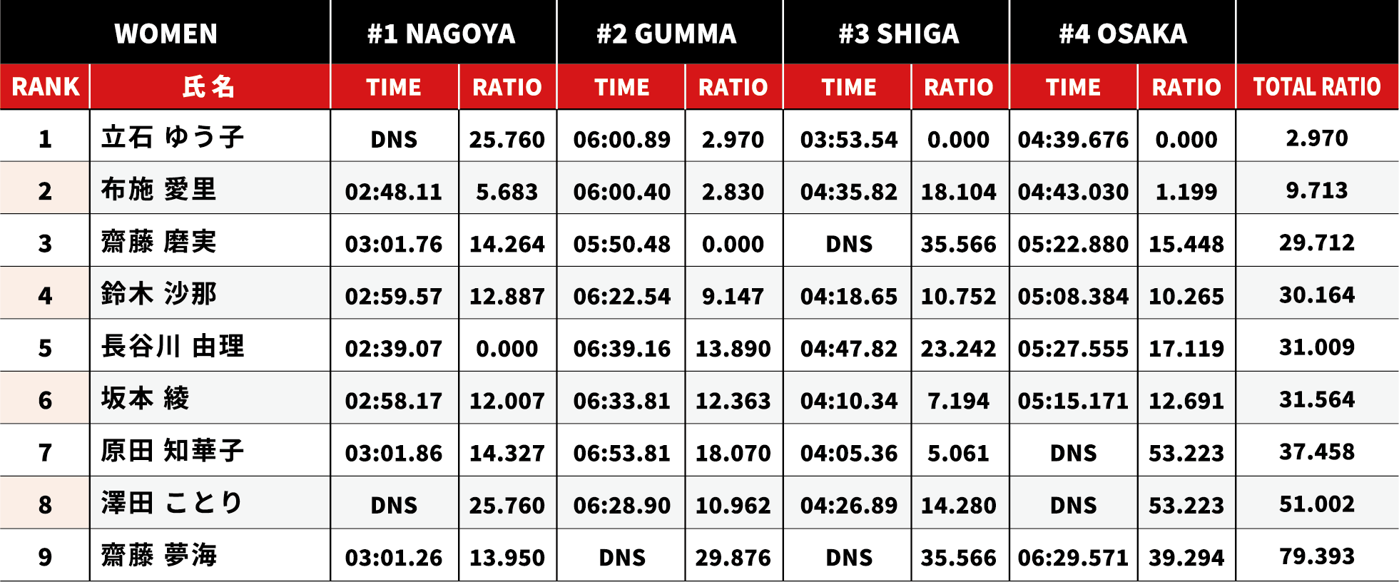 年間ポイントランキング 女子