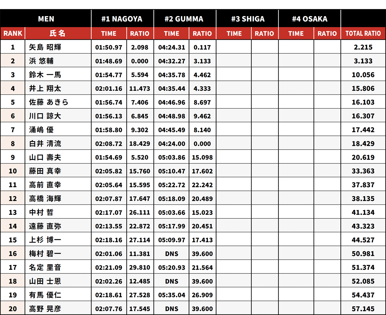 年間ポイントランキング 男子